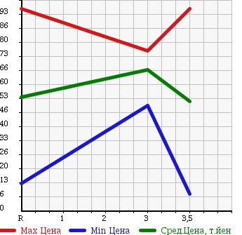 Аукционная статистика: График изменения цены SUBARU Субару  DIAS WAGON Диас  2001 в зависимости от аукционных оценок