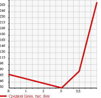 Аукционная статистика: График изменения цены SUBARU Субару  DIAS WAGON Диас  2002 в зависимости от аукционных оценок