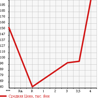 Аукционная статистика: График изменения цены SUBARU Субару  DIAS WAGON Диас  2003 в зависимости от аукционных оценок