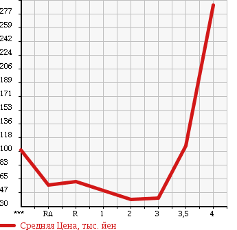 Аукционная статистика: График изменения цены SUBARU Субару  DIAS WAGON Диас  2005 в зависимости от аукционных оценок