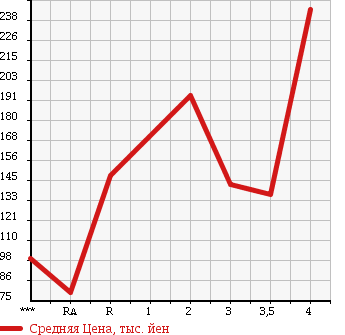 Аукционная статистика: График изменения цены SUBARU Субару  DIAS WAGON Диас  2006 в зависимости от аукционных оценок