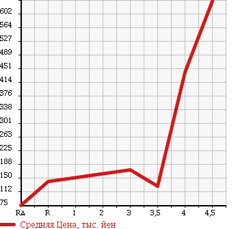 Аукционная статистика: График изменения цены SUBARU Субару  DIAS WAGON Диас  2008 в зависимости от аукционных оценок