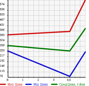 Аукционная статистика: График изменения цены SUBARU Субару  DIAS WAGON Диас  2009 в зависимости от аукционных оценок