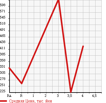 Аукционная статистика: График изменения цены SUBARU Субару  DIAS WAGON Диас  2010 в зависимости от аукционных оценок