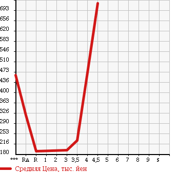 Аукционная статистика: График изменения цены SUBARU Субару  DIAS WAGON Диас  2011 в зависимости от аукционных оценок