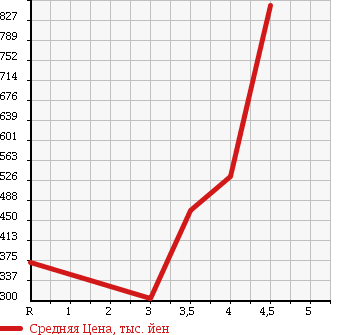 Аукционная статистика: График изменения цены SUBARU Субару  DIAS WAGON Диас  2014 в зависимости от аукционных оценок