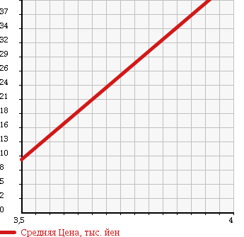 Аукционная статистика: График изменения цены SMART FORTWO CABRIO 2004 450332 в зависимости от аукционных оценок