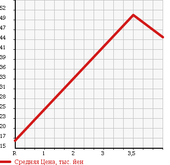 Аукционная статистика: График изменения цены SMART K 2003 450335 в зависимости от аукционных оценок