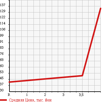 Аукционная статистика: График изменения цены SMART K 2005 450335 в зависимости от аукционных оценок