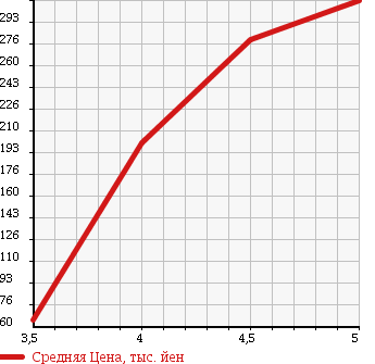 Аукционная статистика: График изменения цены SMART FORTWO CABRIO 2011 451380 в зависимости от аукционных оценок