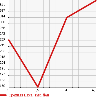 Аукционная статистика: График изменения цены SMART FORTWO CABRIO 2013 451380 в зависимости от аукционных оценок