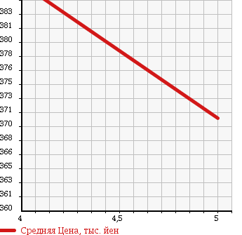 Аукционная статистика: График изменения цены SMART FORTWO CABRIO 2014 451380 в зависимости от аукционных оценок