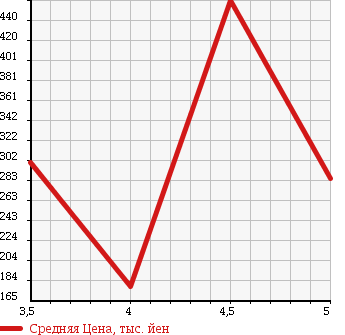 Аукционная статистика: График изменения цены SMART FORTWO CABRIO 2008 451431 в зависимости от аукционных оценок