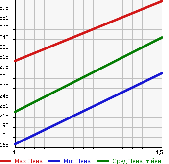 Аукционная статистика: График изменения цены SMART FORTWO CABRIO 2011 451480 в зависимости от аукционных оценок