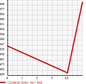 Аукционная статистика: График изменения цены SMART FOURFOUR 2015 453042 в зависимости от аукционных оценок
