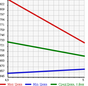 Аукционная статистика: График изменения цены SMART FORTWO CABRIO 2015 453342 в зависимости от аукционных оценок
