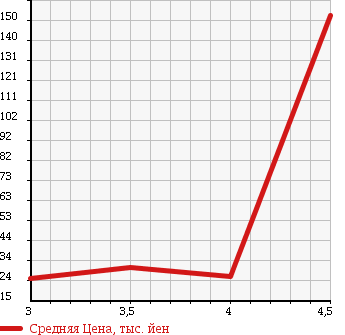 Аукционная статистика: График изменения цены SMART FOURFOUR 2005 454031 в зависимости от аукционных оценок