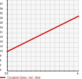 Аукционная статистика: График изменения цены SMART FOURFOUR 2004 454032 в зависимости от аукционных оценок