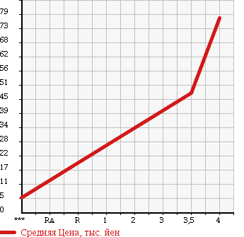 Аукционная статистика: График изменения цены SMART K 2001 MC01K в зависимости от аукционных оценок