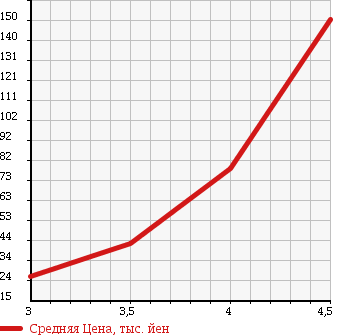 Аукционная статистика: График изменения цены SMART K 2002 MC01K в зависимости от аукционных оценок