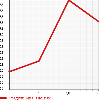 Аукционная статистика: График изменения цены SMART COUPE 2001 MC01L в зависимости от аукционных оценок