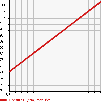 Аукционная статистика: График изменения цены SMART COUPE 2002 MC01L в зависимости от аукционных оценок