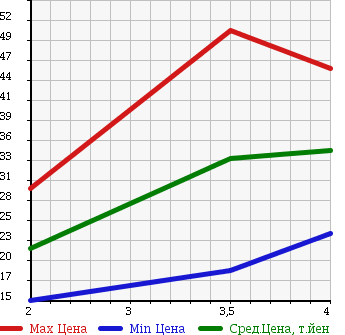 Аукционная статистика: График изменения цены SMART COUPE 2001 MC01M в зависимости от аукционных оценок