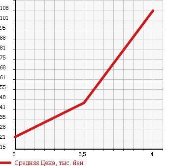 Аукционная статистика: График изменения цены SMART COUPE 2002 MC01M в зависимости от аукционных оценок