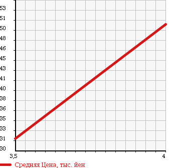 Аукционная статистика: График изменения цены SMART Смарт  K К  2003 600 450335 в зависимости от аукционных оценок