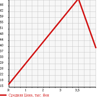 Аукционная статистика: График изменения цены SMART Смарт  K К  2003 600 450335 K в зависимости от аукционных оценок