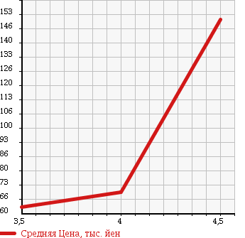 Аукционная статистика: График изменения цены SMART Смарт  K К  2002 600 MC01K в зависимости от аукционных оценок