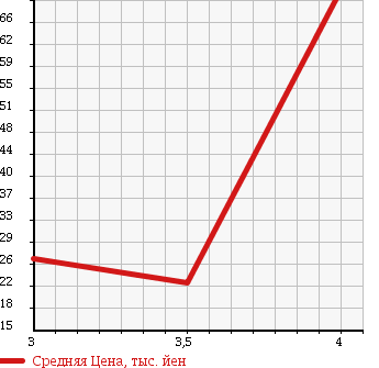 Аукционная статистика: График изменения цены SMART Смарт  K К  2002 600 MC01K K в зависимости от аукционных оценок