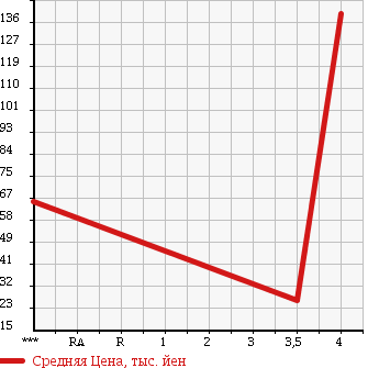 Аукционная статистика: График изменения цены SMART Смарт  K К  2004 в зависимости от аукционных оценок