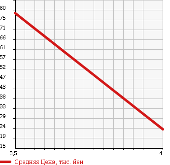 Аукционная статистика: График изменения цены SMART Смарт  FOURFOUR Фарфор  2006 1300 454031 1.3 PASSION в зависимости от аукционных оценок