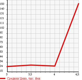 Аукционная статистика: График изменения цены SMART Смарт  FOURFOUR Фарфор  2005 в зависимости от аукционных оценок