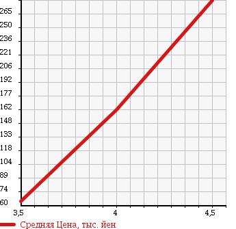 Аукционная статистика: График изменения цены SMART Смарт  FORTWO CABRIO Форту Кабрио  2011 1000 451380 COUPE MHD в зависимости от аукционных оценок