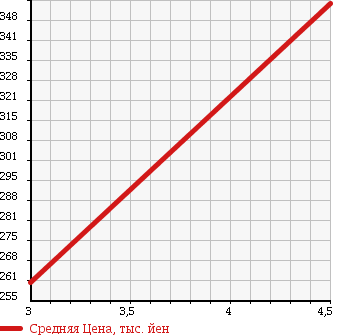 Аукционная статистика: График изменения цены SMART Смарт  FORTWO CABRIO Форту Кабрио  2013 1000 451380 MHD PASSION в зависимости от аукционных оценок
