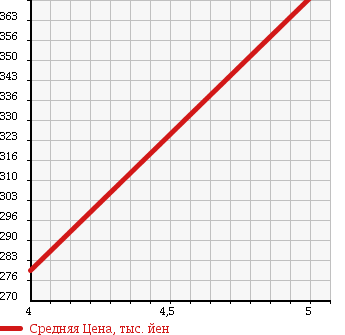 Аукционная статистика: График изменения цены SMART Смарт  FORTWO CABRIO Форту Кабрио  2014 1000 451380 MHD PASSION в зависимости от аукционных оценок