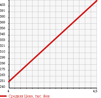 Аукционная статистика: График изменения цены SMART Смарт  FORTWO CABRIO Форту Кабрио  2011 1000 451480 CABRIO MHD в зависимости от аукционных оценок