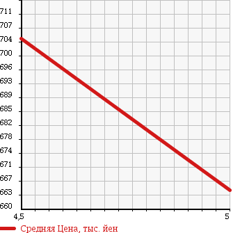 Аукционная статистика: График изменения цены SMART Смарт  FORTWO CABRIO Форту Кабрио  2015 1000 453342 COUPE EDITION 1 в зависимости от аукционных оценок