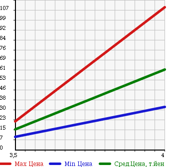 Аукционная статистика: График изменения цены SMART Смарт  FORTWO CABRIO Форту Кабрио  2004 в зависимости от аукционных оценок