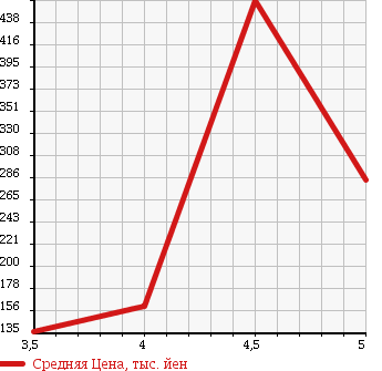Аукционная статистика: График изменения цены SMART Смарт  FORTWO CABRIO Форту Кабрио  2008 в зависимости от аукционных оценок