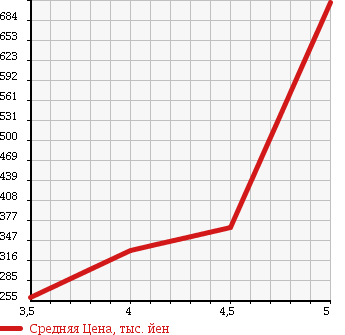 Аукционная статистика: График изменения цены SMART Смарт  FORTWO CABRIO Форту Кабрио  2012 в зависимости от аукционных оценок