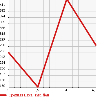 Аукционная статистика: График изменения цены SMART Смарт  FORTWO CABRIO Форту Кабрио  2013 в зависимости от аукционных оценок