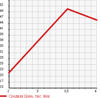 Аукционная статистика: График изменения цены SMART Смарт  COUPE Купе  2001 600 MC01M в зависимости от аукционных оценок