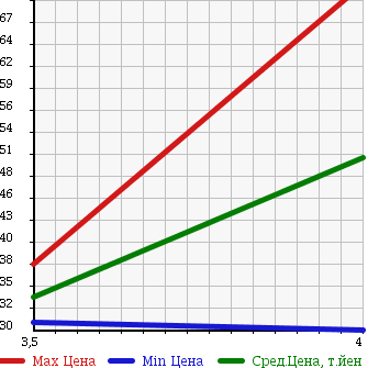 Аукционная статистика: График изменения цены SMART Смарт  COUPE Купе  2003 600 MC01M COUPE в зависимости от аукционных оценок