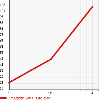 Аукционная статистика: График изменения цены SMART Смарт  COUPE Купе  2002 в зависимости от аукционных оценок