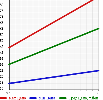 Аукционная статистика: График изменения цены SMART Смарт  COUPE Купе  2003 в зависимости от аукционных оценок
