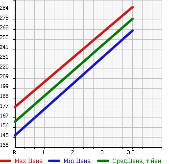 Аукционная статистика: График изменения цены ROVER MINI 1990 99X в зависимости от аукционных оценок