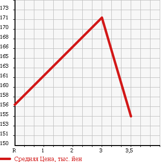 Аукционная статистика: График изменения цены ROVER MINI 1991 99XA1 в зависимости от аукционных оценок
